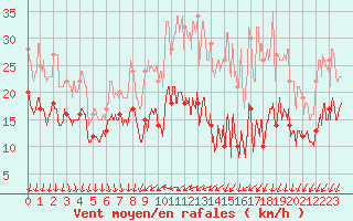 Courbe de la force du vent pour Laval (53)