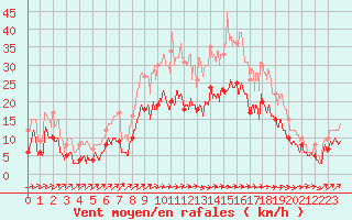 Courbe de la force du vent pour Saint-Quentin (02)