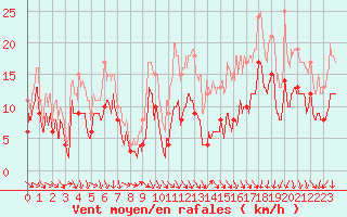Courbe de la force du vent pour Rennes (35)