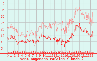 Courbe de la force du vent pour Cambrai / Epinoy (62)