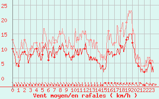 Courbe de la force du vent pour Ble / Mulhouse (68)