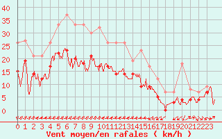 Courbe de la force du vent pour Ble / Mulhouse (68)