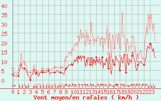 Courbe de la force du vent pour Le Bourget (93)