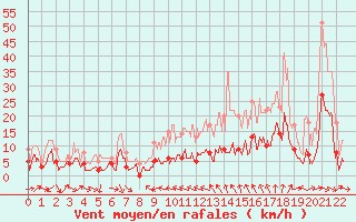 Courbe de la force du vent pour Brindas (69)