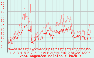 Courbe de la force du vent pour Nantes (44)