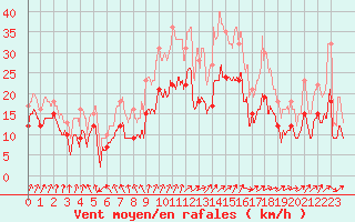 Courbe de la force du vent pour Nancy - Ochey (54)