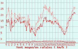 Courbe de la force du vent pour Alistro (2B)