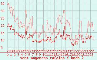 Courbe de la force du vent pour La Roche-sur-Yon (85)