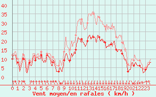 Courbe de la force du vent pour Calvi (2B)