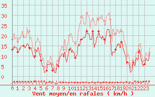 Courbe de la force du vent pour Ile Rousse (2B)