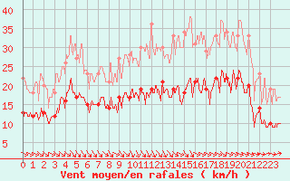 Courbe de la force du vent pour La Roche-sur-Yon (85)