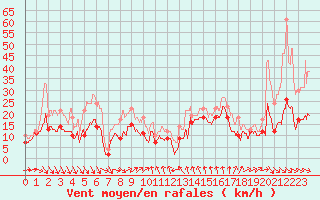 Courbe de la force du vent pour Leucate (11)