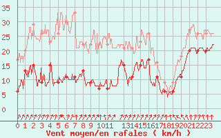 Courbe de la force du vent pour Cap de la Hve (76)
