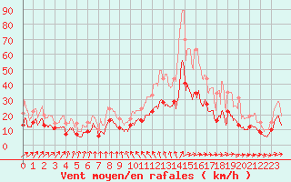 Courbe de la force du vent pour Pontoise - Cormeilles (95)
