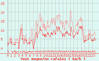 Courbe de la force du vent pour Charleville-Mzires (08)