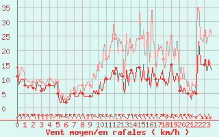 Courbe de la force du vent pour Lille (59)