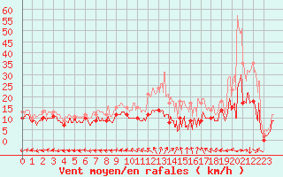 Courbe de la force du vent pour Bourges (18)