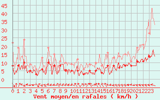 Courbe de la force du vent pour Mende - Chabrits (48)