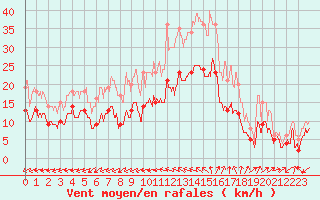 Courbe de la force du vent pour Nantes (44)