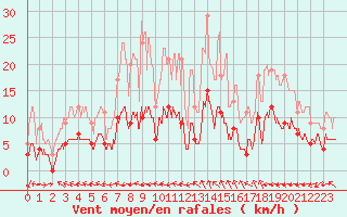 Courbe de la force du vent pour Mende - Chabrits (48)
