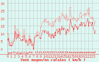 Courbe de la force du vent pour Cap Ferret (33)