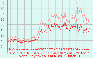 Courbe de la force du vent pour Limoges (87)