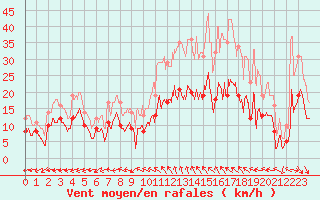 Courbe de la force du vent pour Salon-de-Provence (13)