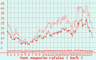 Courbe de la force du vent pour Saint-Nazaire (44)