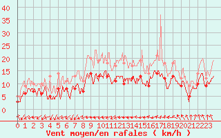 Courbe de la force du vent pour Nantes (44)