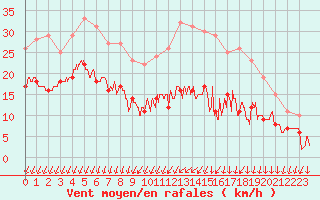 Courbe de la force du vent pour Blois (41)