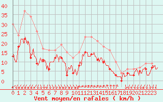 Courbe de la force du vent pour Hyres (83)