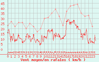 Courbe de la force du vent pour Formigures (66)