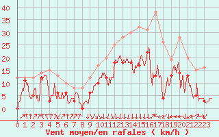 Courbe de la force du vent pour Calvi (2B)