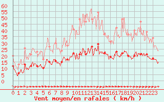 Courbe de la force du vent pour Mende - Chabrits (48)