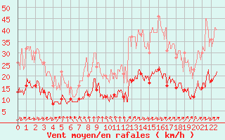 Courbe de la force du vent pour Le Touquet (62)