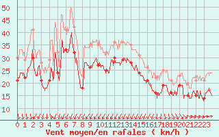 Courbe de la force du vent pour Ile de Batz (29)