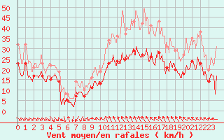 Courbe de la force du vent pour Les Plans (34)