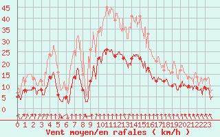 Courbe de la force du vent pour Evian - Sionnex (74)