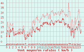 Courbe de la force du vent pour Dieppe (76)
