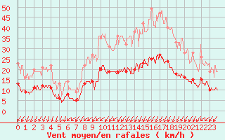 Courbe de la force du vent pour Caen (14)