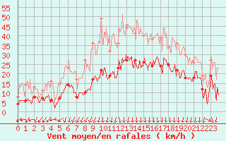 Courbe de la force du vent pour Saint-Auban (04)