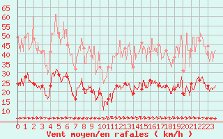 Courbe de la force du vent pour Frjus (83)