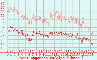 Courbe de la force du vent pour Labastide-Rouairoux (81)