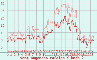 Courbe de la force du vent pour Cannes (06)