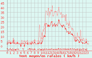 Courbe de la force du vent pour Le Luc - Cannet des Maures (83)