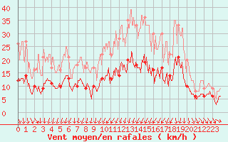 Courbe de la force du vent pour Angers-Beaucouz (49)