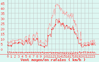 Courbe de la force du vent pour Guret Saint-Laurent (23)