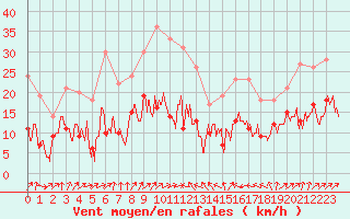 Courbe de la force du vent pour Bastia (2B)