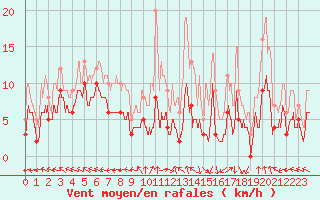 Courbe de la force du vent pour Mende - Chabrits (48)