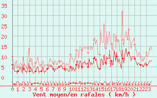 Courbe de la force du vent pour Bourges (18)